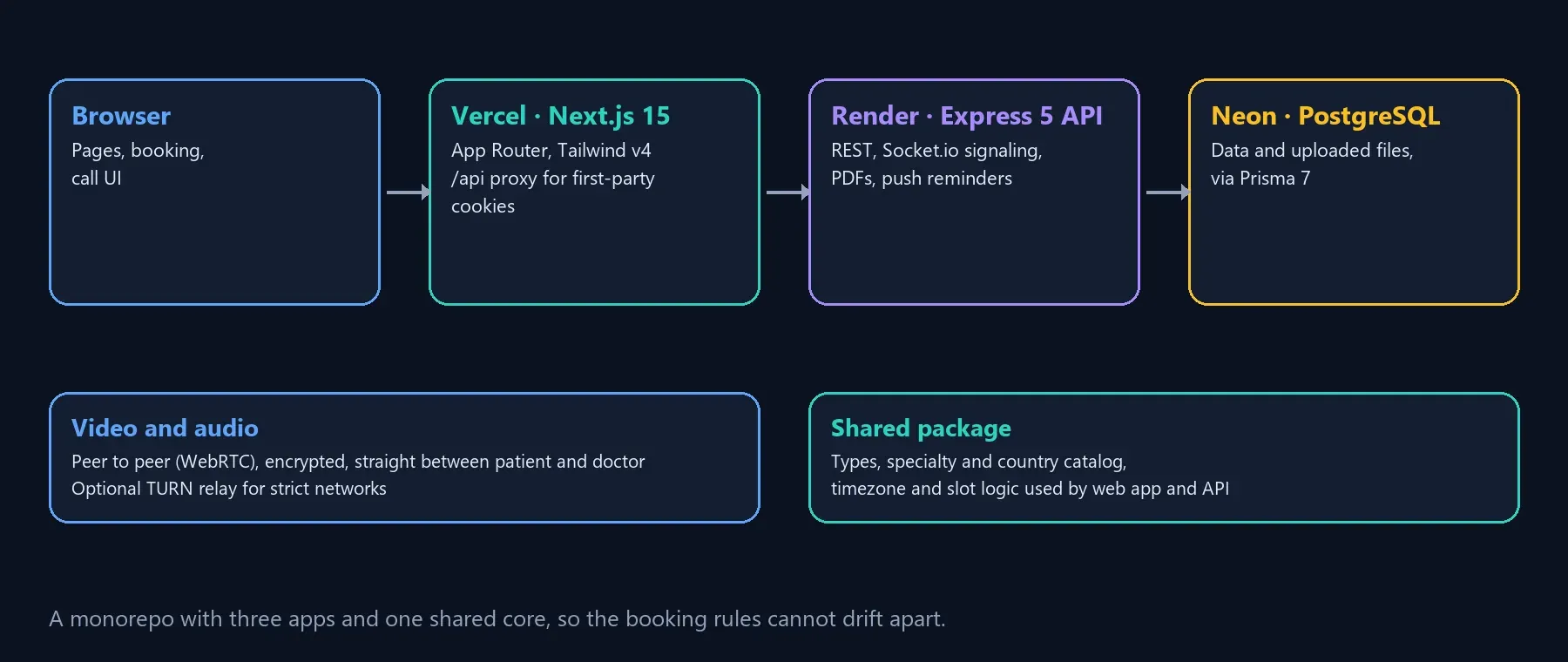 Diagram: the browser talks to a Next.js app on Vercel, which talks to an Express API on Render and a PostgreSQL database on Neon, with peer-to-peer video between patient and doctor