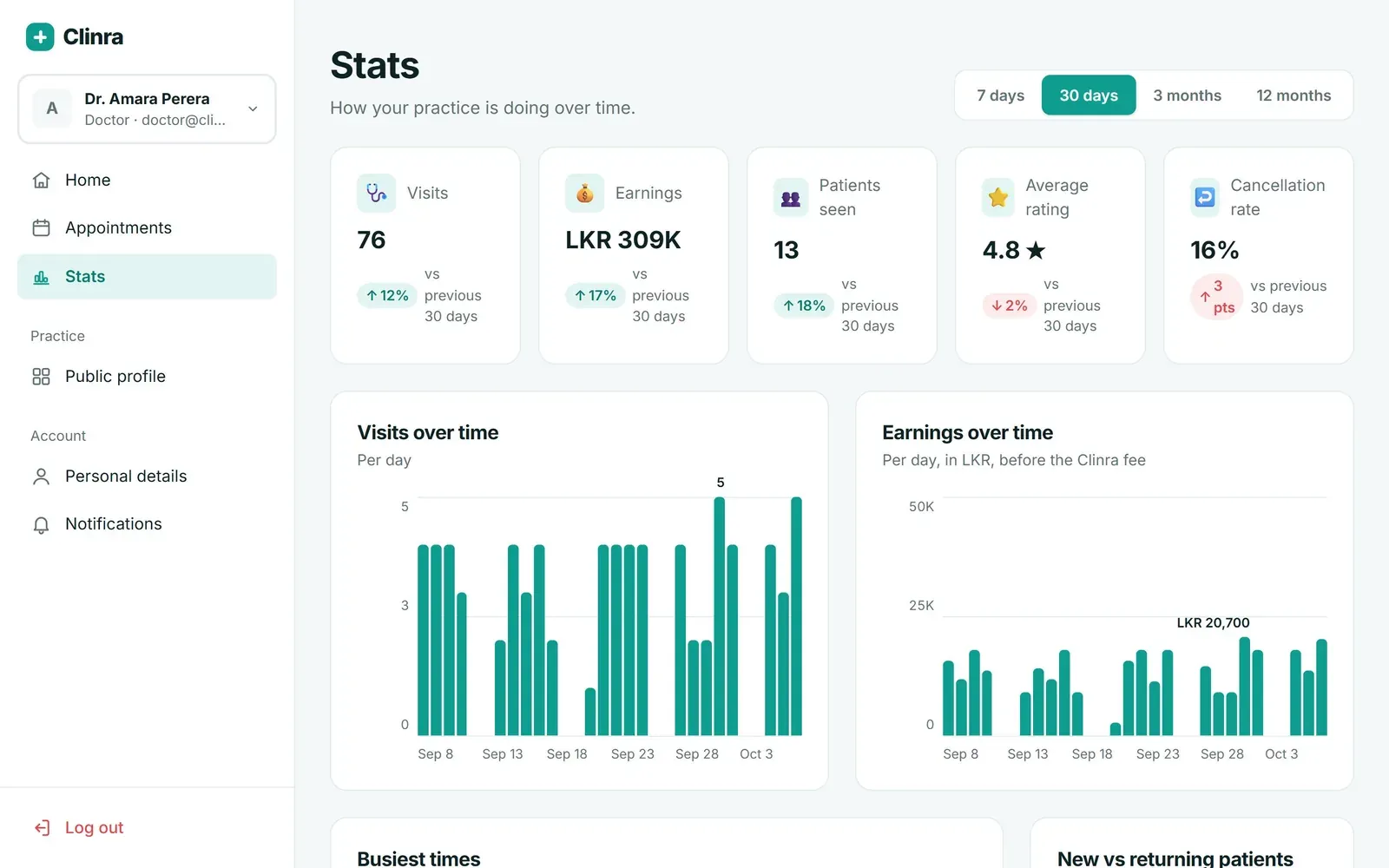 Doctor stats page with visits, earnings, patients seen, rating and cancellation tiles and bar charts