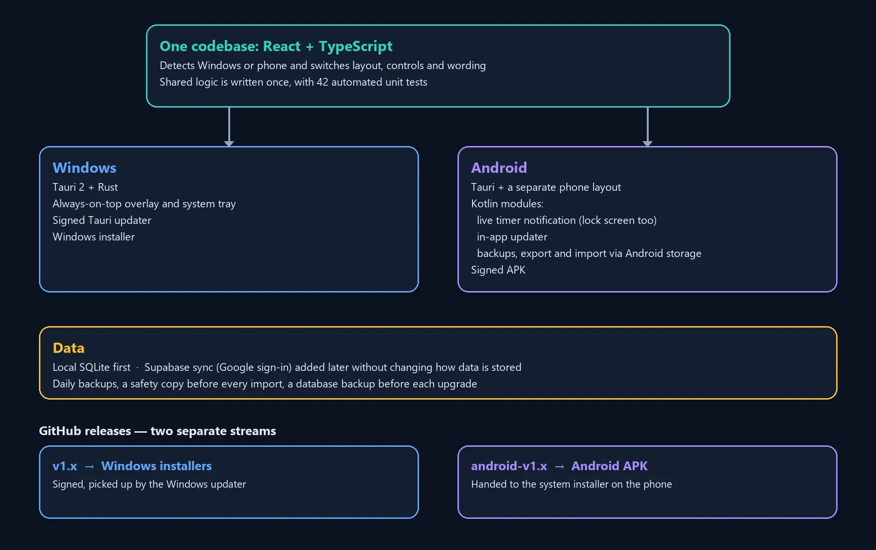 Diagram: one React and TypeScript codebase feeding a Windows app and an Android app, local SQLite with Supabase sync, and two separate GitHub release streams